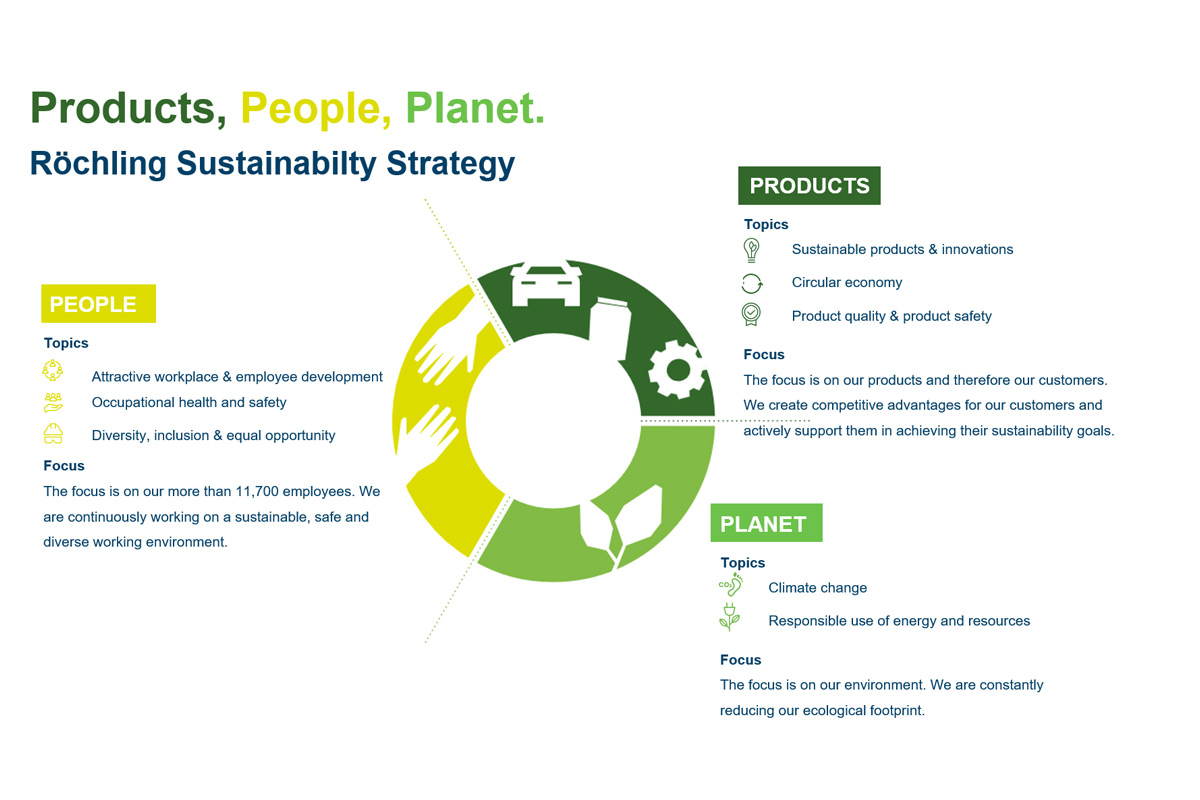 Röchling Sustainability Strategy: Products, People, Planet